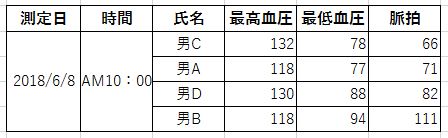 血圧測定値 表b 年齢順