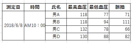 血圧測定値 表A